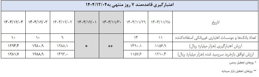 عملیات بازار باز بانک مرکزی با ۱۸۵ همت توافق بازخرید اجرا شد