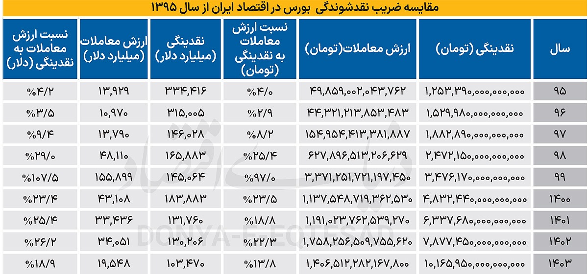 چرخش نقدینگی در بازار سهام
