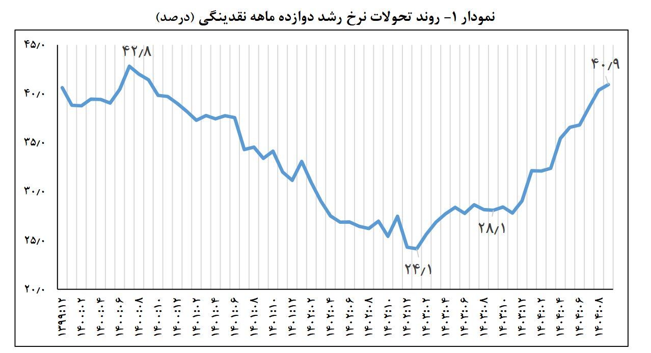 عبور پایه پولی از مرز ۵۰ درصد عبور پایه پولی از مرز ۵۰ درصد