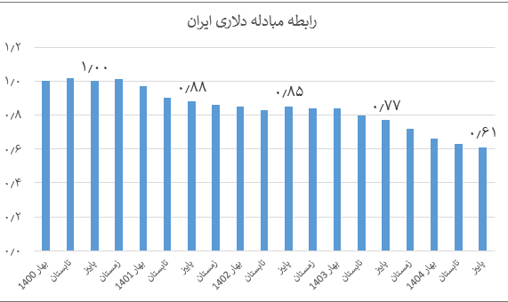 قیمتهای جهانی علیه ثبات ارزی کشور قیمتهای جهانی علیه ثبات ارزی کشور
