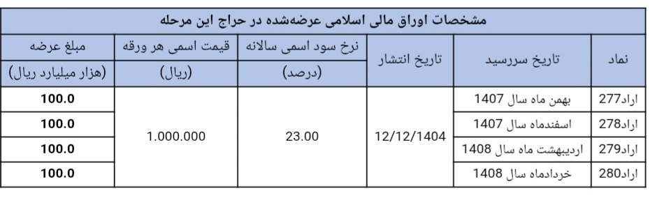 نتیجه سی‌وهشتمین مرحله از حراج اوراق مالی اسلامی دولتی در سال ۱۴۰۴ و تاریخ برگزاری حراج سی ‎ونهم
