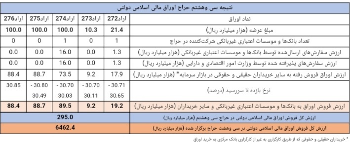 نتیجه سی‌وهشتمین مرحله از حراج اوراق مالی اسلامی دولتی در سال ۱۴۰۴ و تاریخ برگزاری حراج سی ‎ونهم