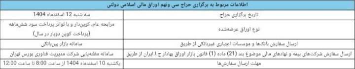 نتیجه سی‌وهشتمین مرحله از حراج اوراق مالی اسلامی دولتی در سال ۱۴۰۴ و تاریخ برگزاری حراج سی ‎ونهم