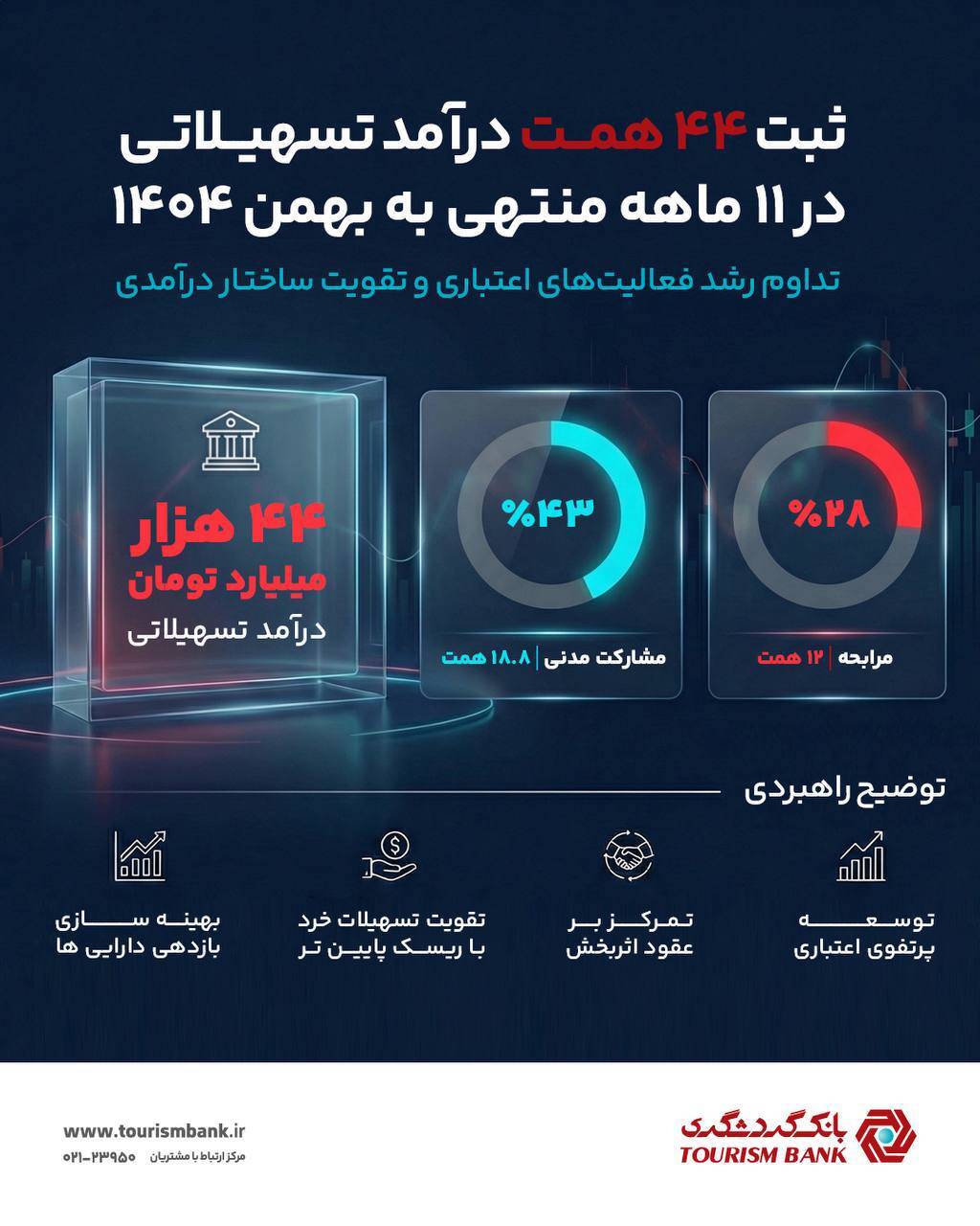 ثبت ۴۴ همت درآمد تسهیلاتی بانک گردشگری در ۱۱ ماهه منتهی به بهمن ۱۴۰۴ ثبت ۴۴ همت درآمد تسهیلاتی بانک گردشگری در ۱۱ ماهه منتهی به بهمن ۱۴۰۴