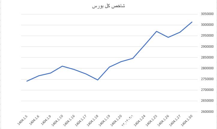 رشد ۲۱ هزار واحدی شاخص کل بورس رشد ۲۱ هزار واحدی شاخص کل بورس