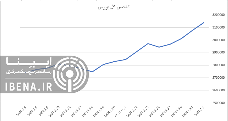 فتح کانال سه میلیون و ۱۰۰ هزار واحدی در در اولین روز اردیبهشت فتح کانال سه میلیون و ۱۰۰ هزار واحدی در در اولین روز اردیبهشت