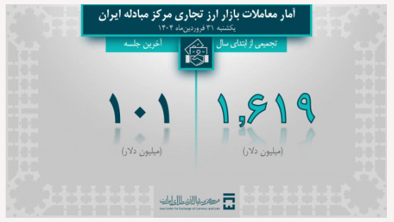 گزارش آماری فروردین ماه؛ ۱،۶ میلیارد دلار در بازار ارز تجاری معامله شد گزارش آماری فروردین ماه؛ ۱،۶ میلیارد دلار در بازار ارز تجاری معامله شد