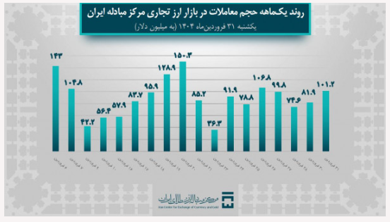 گزارش آماری فروردین ماه؛ ۱،۶ میلیارد دلار در بازار ارز تجاری معامله شد گزارش آماری فروردین ماه؛ ۱،۶ میلیارد دلار در بازار ارز تجاری معامله شد