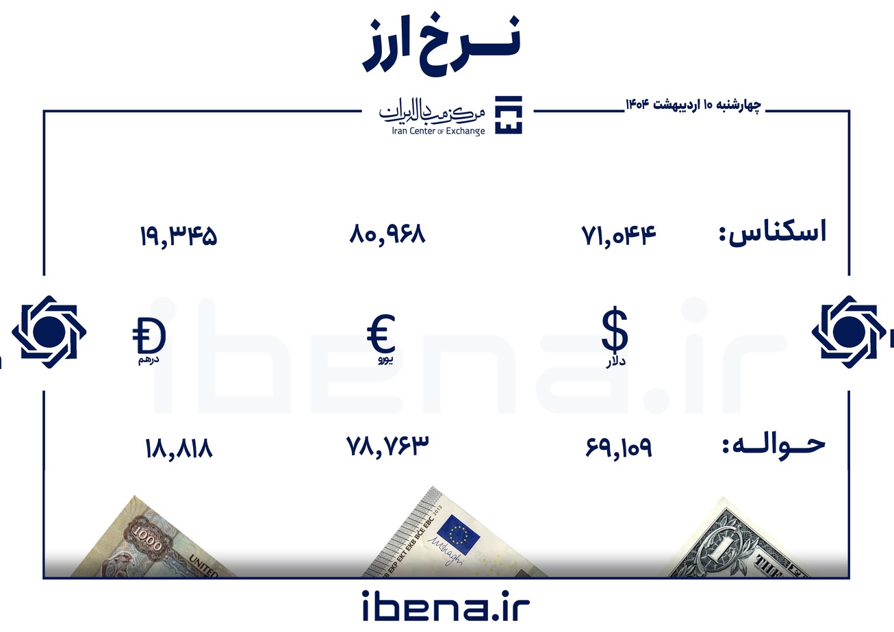 قیمت دلار و یورو در مرکز مبادله ایران؛ چهارشنبه ۱۰ اردیبهشت
