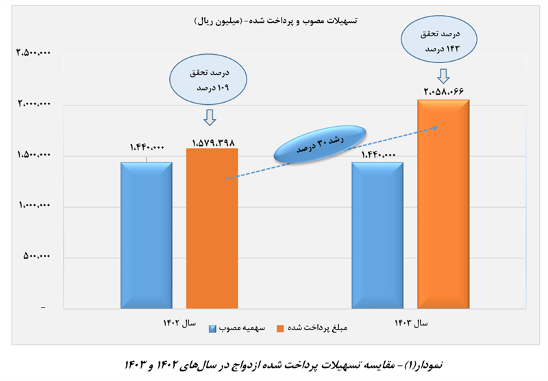رشد ۳۰ درصدی و تحقق ۱۴۳ درصدی پرداخت وام ازدواج در سال ۱۴۰۳