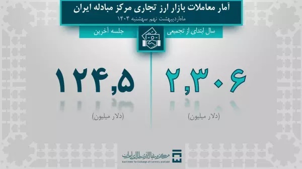 ۱۲۵ میلیون دلار در بازار ارز تجاری معامله شد ۱۲۵ میلیون دلار در بازار ارز تجاری معامله شد