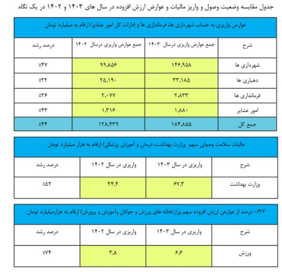 پرداخت ۱۸۵ هزار میلیارد تومان برای توسعه کشور/ اختصاص ۶۷ همت به حوزه سلامت و درمان پرداخت ۱۸۵ هزار میلیارد تومان برای توسعه کشور/ اختصاص ۶۷ همت به حوزه سلامت و درمان