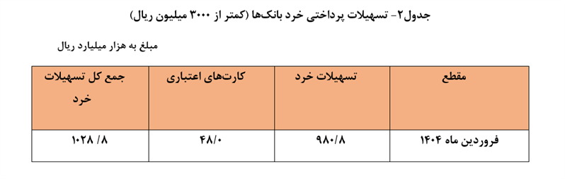 ۴۲۹ همت تسهیلات توسط شبکه بانکی پرداخت شد/ افزایش ۶۷.۴ درصدی نسبت به فروردین ۱۴۰۳