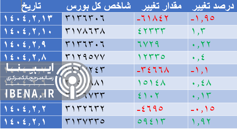 عقب نشینی شاخص کل بورس در اولین روز معاملاتی هفته