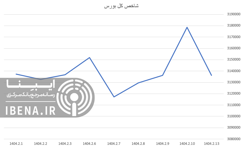 عقب نشینی شاخص کل بورس در اولین روز معاملاتی هفته