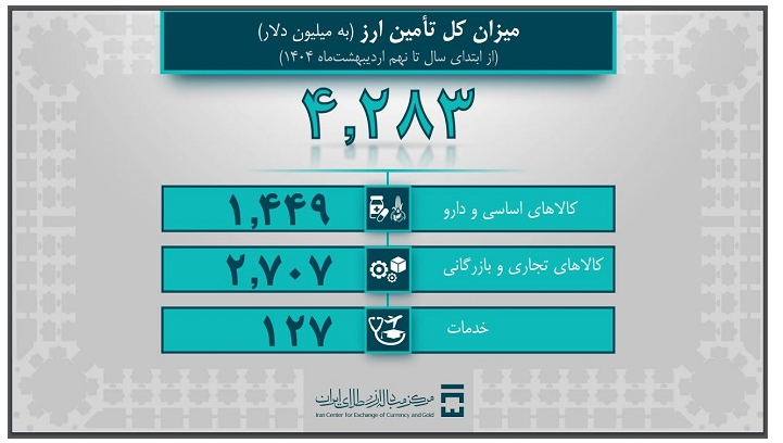 تامین بیش از ۴ میلیارد دلار ارز مورد نیاز برای واردات /۱ میلیارد و ۴۴۹ میلیون دلار ارز کالا‌های اساسی و دارو تأمین شد