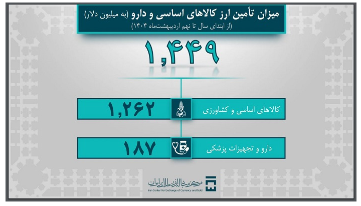 تامین بیش از ۴ میلیارد دلار ارز مورد نیاز برای واردات /۱ میلیارد و ۴۴۹ میلیون دلار ارز کالا‌های اساسی و دارو تأمین شد