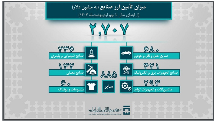 تامین بیش از ۴ میلیارد دلار ارز مورد نیاز برای واردات /۱ میلیارد و ۴۴۹ میلیون دلار ارز کالا‌های اساسی و دارو تأمین شد