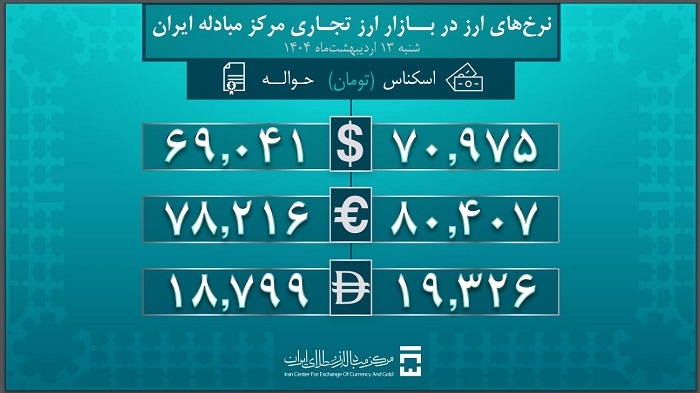 حجم معاملات در بازار ارز تجاری به ۲.۵ میلیون دلار رسید