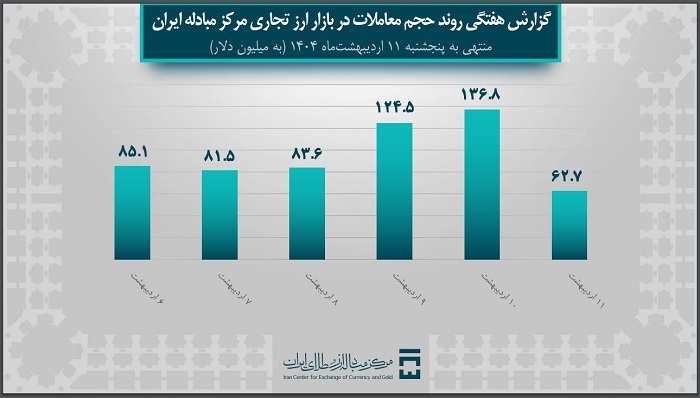 حجم معاملات در بازار ارز تجاری به ۲.۵ میلیون دلار رسید