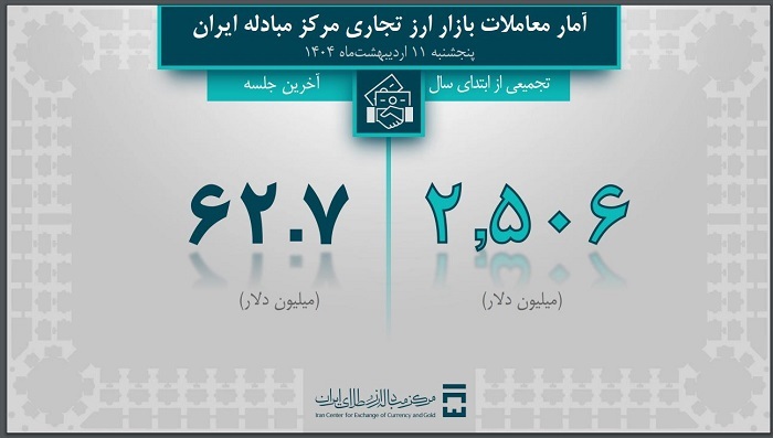 حجم معاملات در بازار ارز تجاری به ۲.۵ میلیون دلار رسید