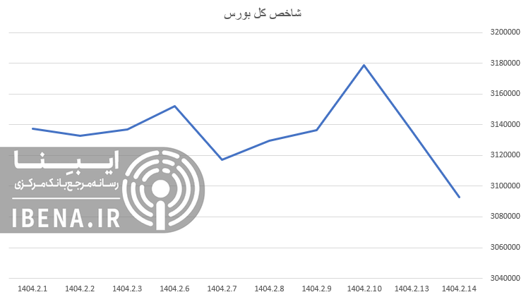 شاخص هم وزن سه هزار و ۸۰۰ واحد تقویت شد