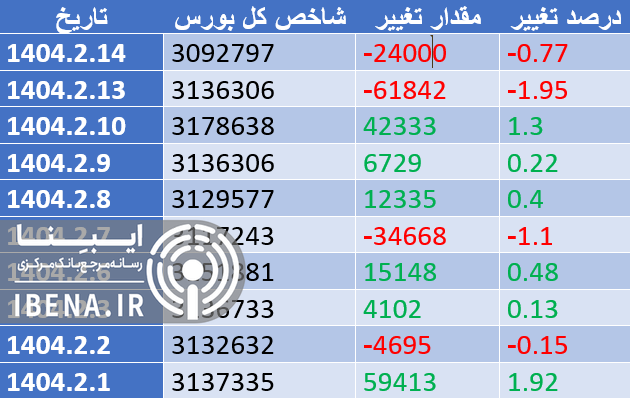 شاخص هم وزن سه هزار و ۸۰۰ واحد تقویت شد