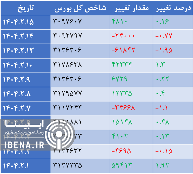 شاخص کل بورس ۴ هزار واحد تقویت شد/ گروه بانک در صدر معاملات ایستاد شاخص کل بورس ۴ هزار واحد تقویت شد/ گروه بانک در صدر معاملات ایستاد