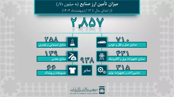 ۱،۵ میلیارد دلار کالای اساسی، کشاورزی و دارو وارد کشور شد/ تامین ارز ۴.۵ میلیارد دلاری از سوی بانک مرکزی ۱،۵ میلیارد دلار کالای اساسی، کشاورزی و دارو وارد کشور شد/ تامین ارز ۴.۵ میلیارد دلاری از سوی بانک مرکزی