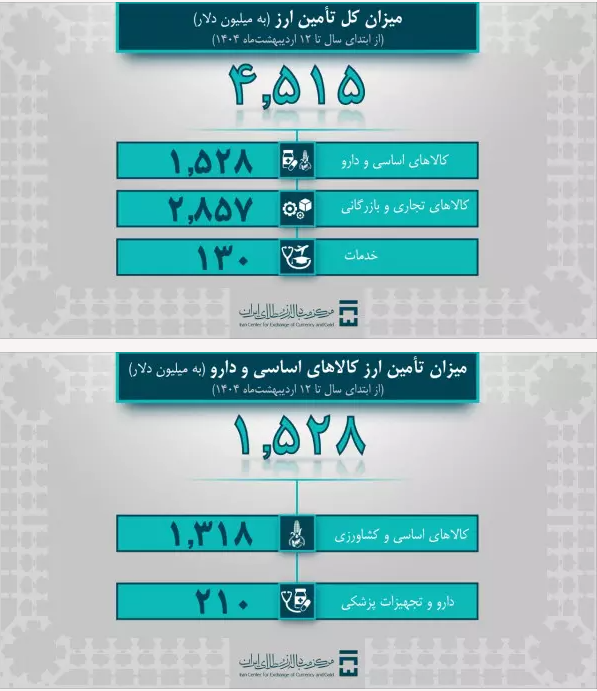 ۱،۵ میلیارد دلار کالای اساسی، کشاورزی و دارو وارد کشور شد/ تامین ارز ۴.۵ میلیارد دلاری از سوی بانک مرکزی ۱،۵ میلیارد دلار کالای اساسی، کشاورزی و دارو وارد کشور شد/ تامین ارز ۴.۵ میلیارد دلاری از سوی بانک مرکزی