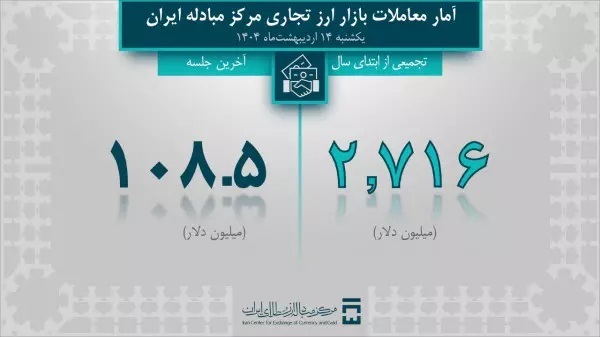 حجم کل معاملات بازار ارز تجاری از ۲.۷ میلیارد دلار گذشت حجم کل معاملات بازار ارز تجاری از ۲.۷ میلیارد دلار گذشت
