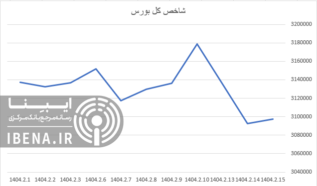 رشد ۲۲ هزار واحدی شاخص کل بورس