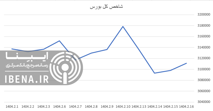 شاخص کل بورس به کانال سه میلیون ۱۰۰ هزار واحدی بازگشت/ گروه بانک همچنان در صدر معاملات شاخص کل بورس به کانال سه میلیون ۱۰۰ هزار واحدی بازگشت/ گروه بانک همچنان در صدر معاملات