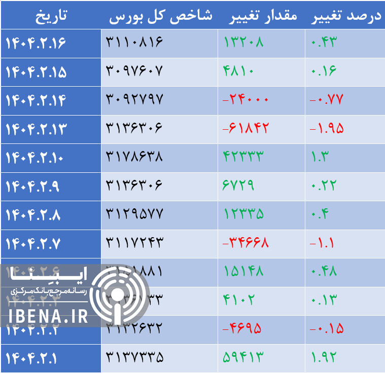 رشد ۲۵ هزار واحدی شاخص کل بورس