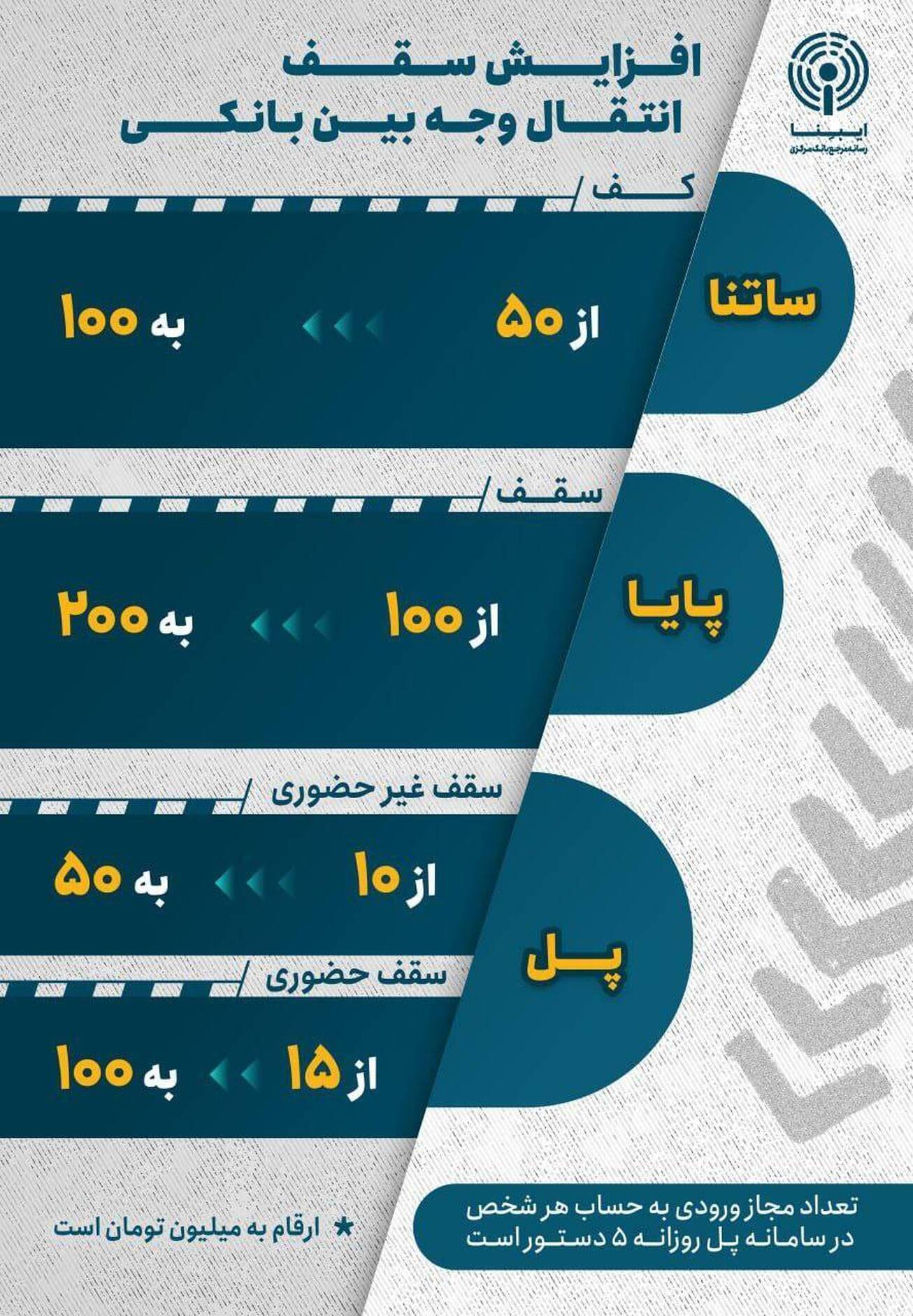 افزایش سقف انتقال وجه بین بانکی