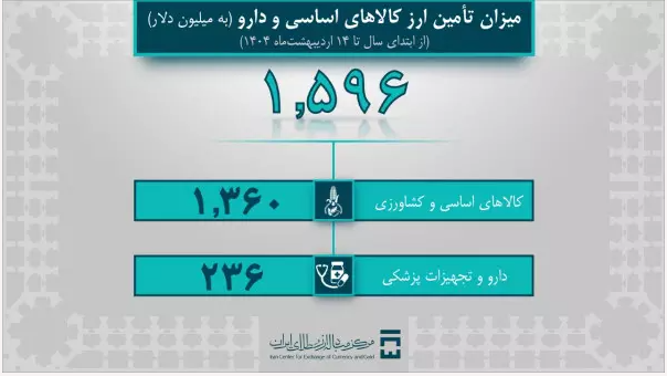 تامین ارز سال ۱۴۰۴ از ۵ میلیارد دلار عبور کرد/ واردات ۳،۳ میلیارد دلاری بخش صنعت تامین ارز سال ۱۴۰۴ از ۵ میلیارد دلار عبور کرد/ واردات ۳،۳ میلیارد دلاری بخش صنعت