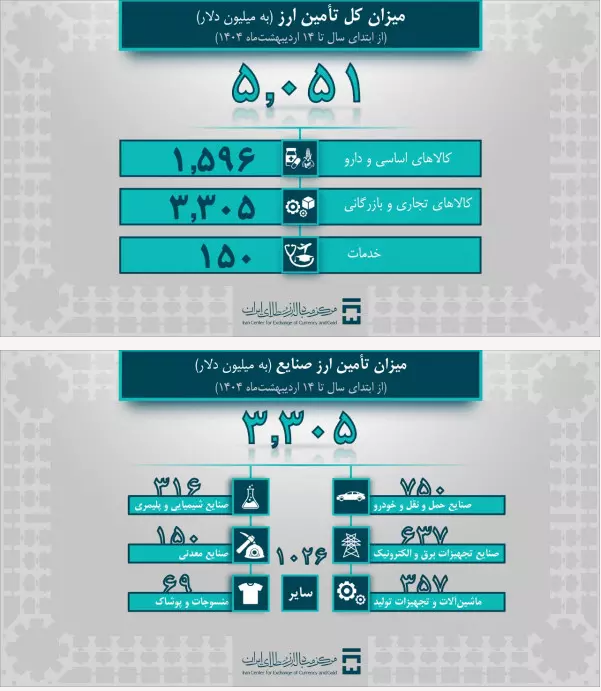 تامین ارز سال ۱۴۰۴ از ۵ میلیارد دلار عبور کرد/ واردات ۳،۳ میلیارد دلاری بخش صنعت تامین ارز سال ۱۴۰۴ از ۵ میلیارد دلار عبور کرد/ واردات ۳،۳ میلیارد دلاری بخش صنعت