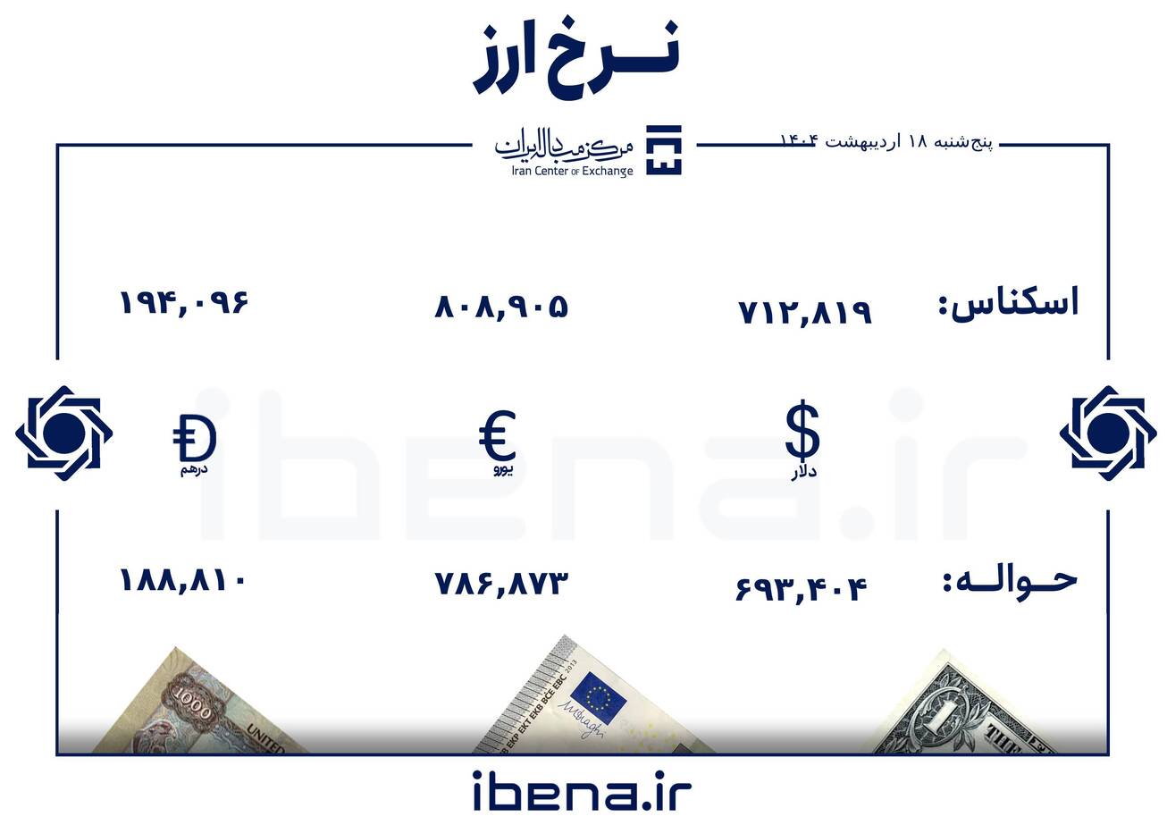 قیمت دلار و یورو در مرکز مبادله ایران؛ پنج شنبه ۱۸ اردیبهشت