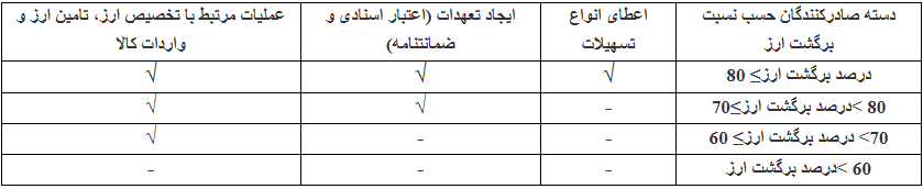 دستورالعمل محدودیت ارائه خدمات بانکی برای عدم ایفای تعهد ارزی صادرکنندگان ابلاغ شد