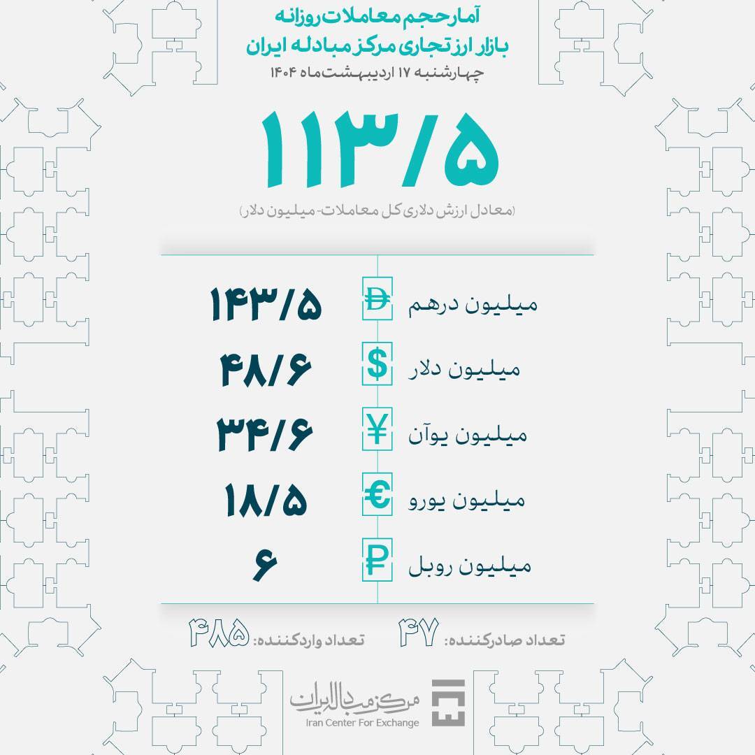 معامله ۱۱۳ میلیون دلار در بازار ارز تجاری مرکز مبادله ایران