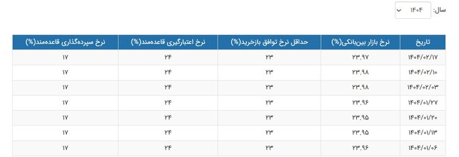 نرخ بهره بین بانکی کمتر شد