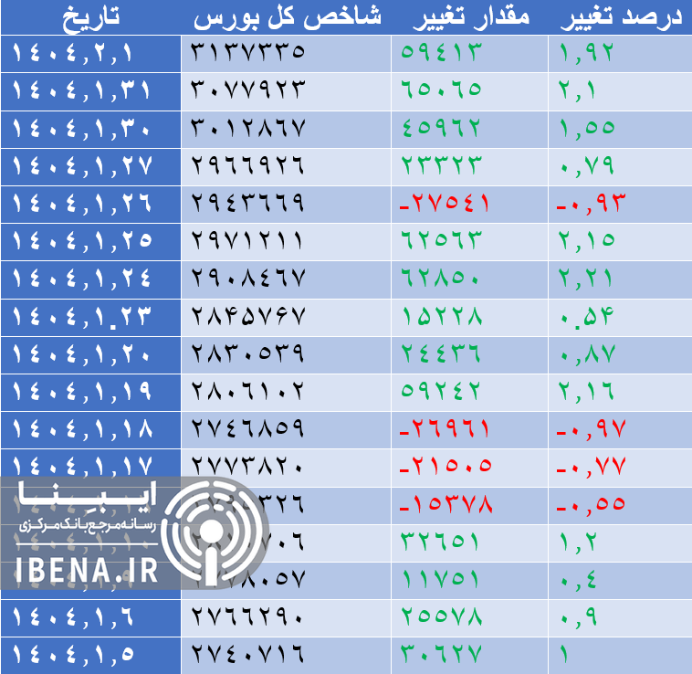 افت ۱۵ هزار واحدی شاخص کل بورس