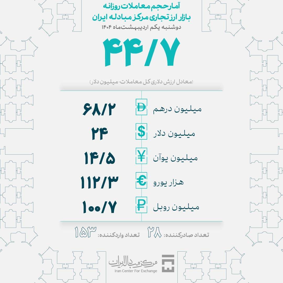 معامله ۴۵ میلیون دلار در بازار ارز تجاری/ حجم معاملات امسال به ۱.۷ میلیارد دلار رسید معامله ۴۵ میلیون دلار در بازار ارز تجاری/ حجم معاملات امسال به ۱.۷ میلیارد دلار رسید