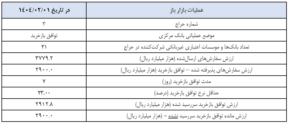 گزارش عملیات اجرایی سیاست پولی