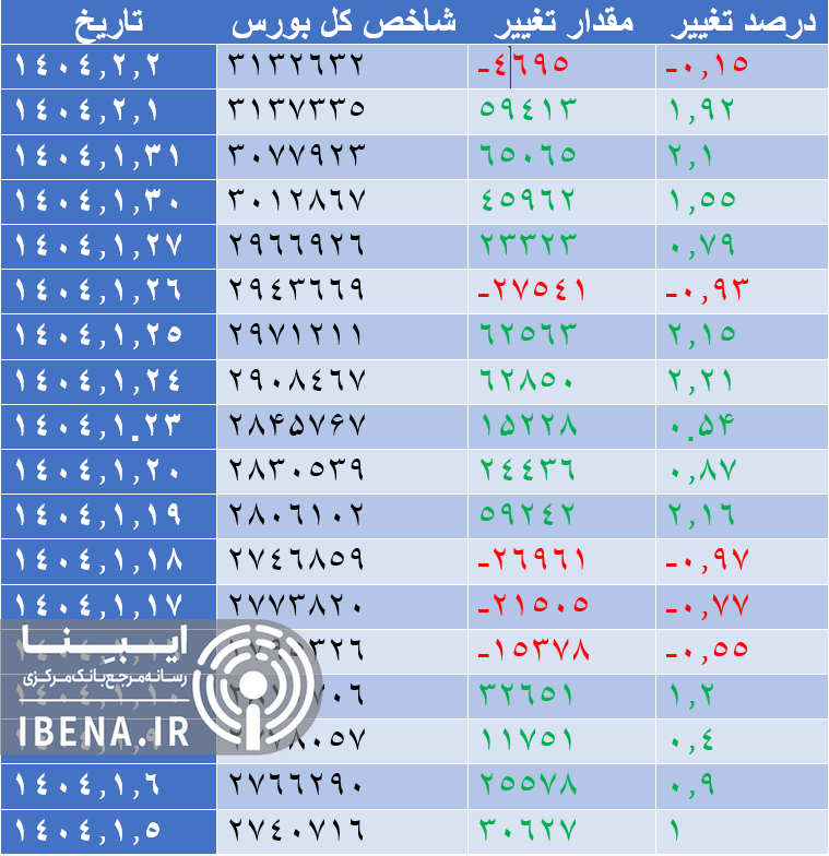 افت ۴ هزار واحدی شاخص کل بورس