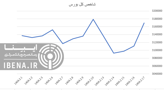 افت ۱۹ هزار واحدی شاخص کل بورس