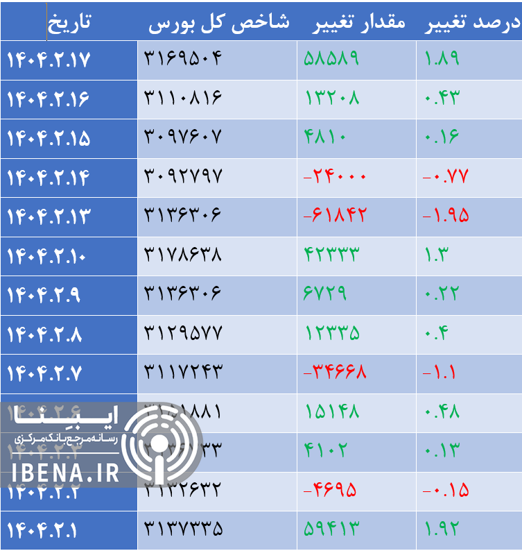 افت ۱۹ هزار واحدی شاخص کل بورس