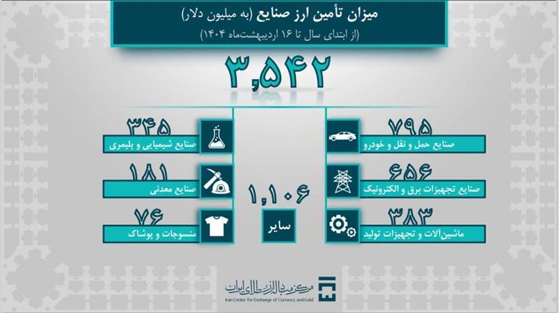 تامین ۵.۳ میلیارد دلار ارز مورد نیاز واردات و نیاز‌های خدماتی/ ۱ میلیارد و ۵۹۷ میلیون دلار ارز کالا‌های اساسی و دارو تامین شد