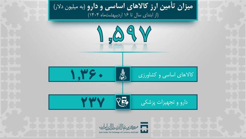 تامین ۵.۳ میلیارد دلار ارز مورد نیاز واردات و نیاز‌های خدماتی/ ۱ میلیارد و ۵۹۷ میلیون دلار ارز کالا‌های اساسی و دارو تامین شد