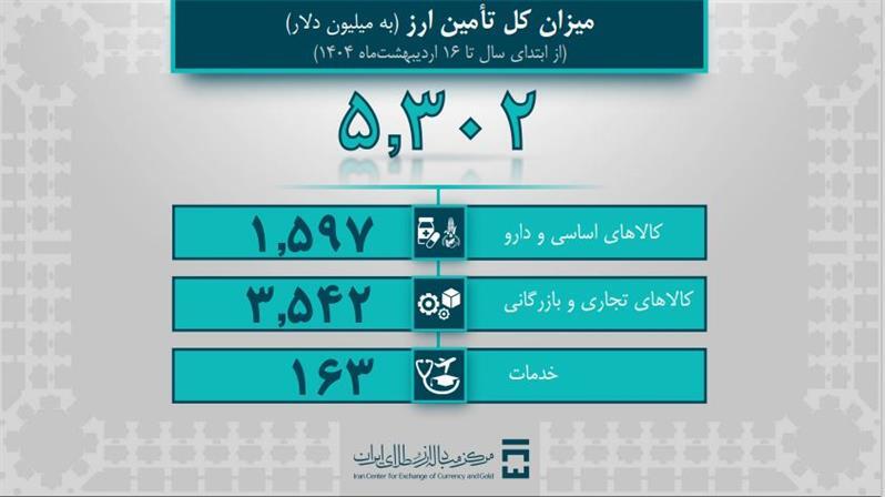 تامین ۵.۳ میلیارد دلار ارز مورد نیاز واردات و نیاز‌های خدماتی/ ۱ میلیارد و ۵۹۷ میلیون دلار ارز کالا‌های اساسی و دارو تامین شد